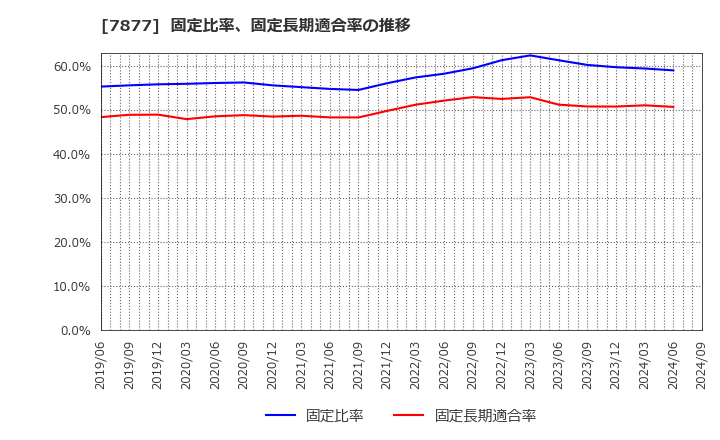 7877 永大化工(株): 固定比率、固定長期適合率の推移