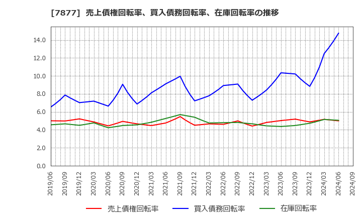 7877 永大化工(株): 売上債権回転率、買入債務回転率、在庫回転率の推移