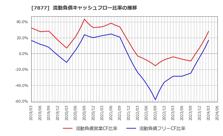 7877 永大化工(株): 流動負債キャッシュフロー比率の推移