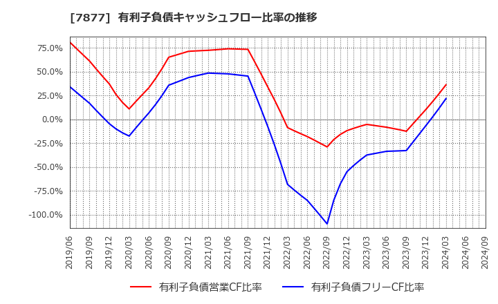 7877 永大化工(株): 有利子負債キャッシュフロー比率の推移