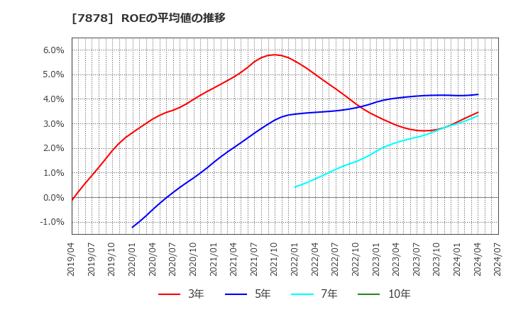 7878 (株)光・彩: ROEの平均値の推移