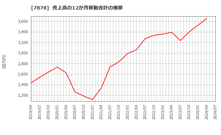 7878 (株)光・彩: 売上高の12か月移動合計の推移