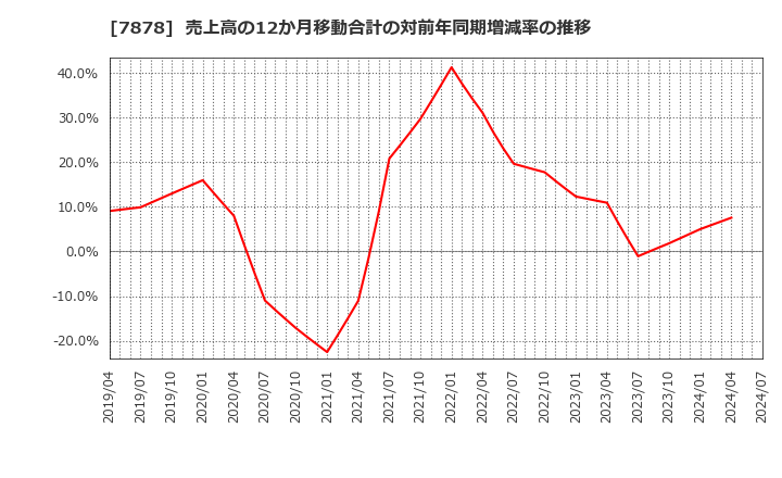 7878 (株)光・彩: 売上高の12か月移動合計の対前年同期増減率の推移