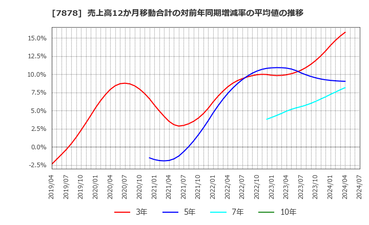 7878 (株)光・彩: 売上高12か月移動合計の対前年同期増減率の平均値の推移