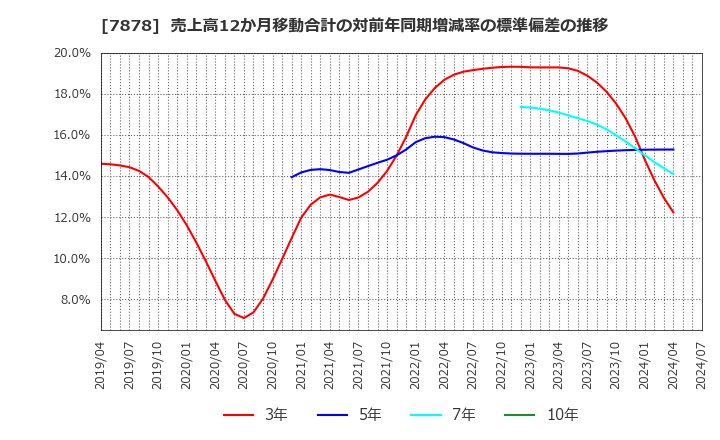 7878 (株)光・彩: 売上高12か月移動合計の対前年同期増減率の標準偏差の推移