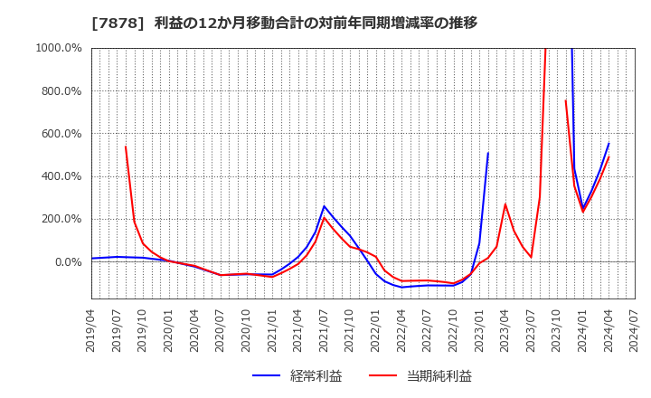7878 (株)光・彩: 利益の12か月移動合計の対前年同期増減率の推移