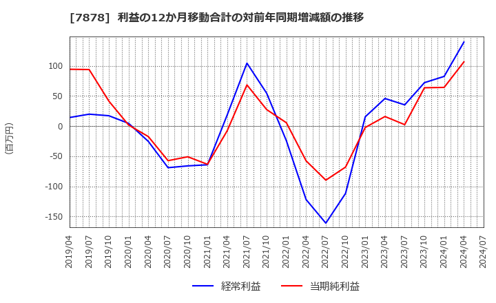 7878 (株)光・彩: 利益の12か月移動合計の対前年同期増減額の推移