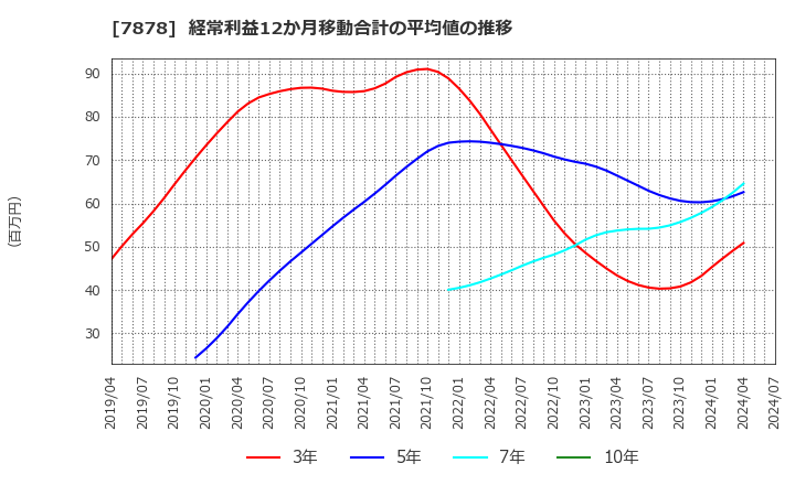 7878 (株)光・彩: 経常利益12か月移動合計の平均値の推移