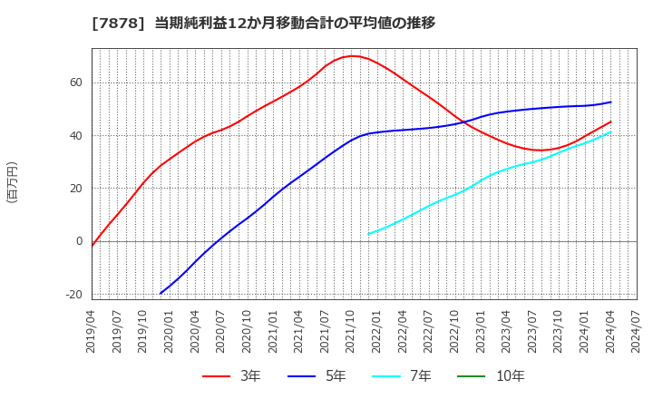 7878 (株)光・彩: 当期純利益12か月移動合計の平均値の推移