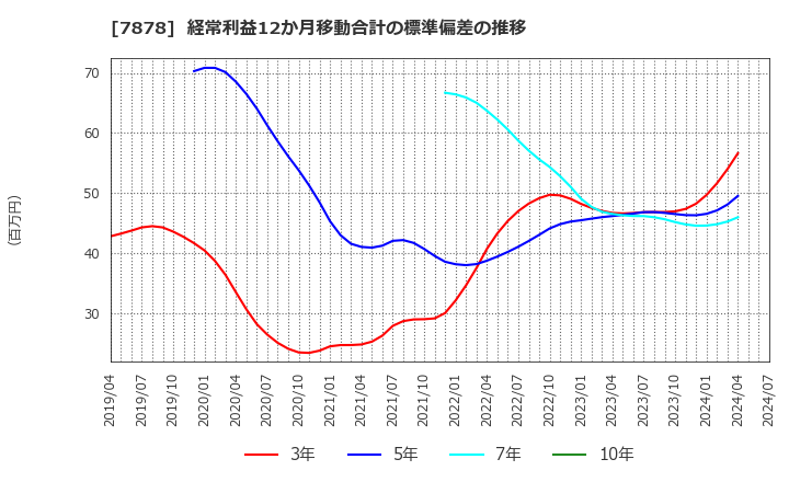 7878 (株)光・彩: 経常利益12か月移動合計の標準偏差の推移