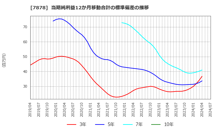 7878 (株)光・彩: 当期純利益12か月移動合計の標準偏差の推移