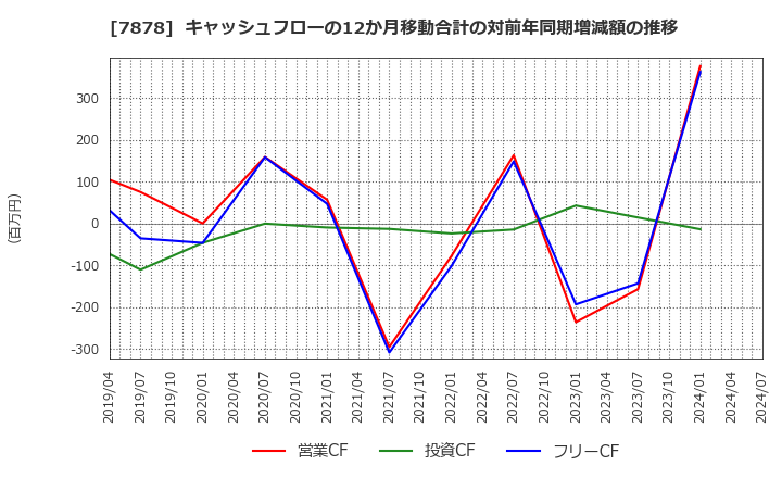 7878 (株)光・彩: キャッシュフローの12か月移動合計の対前年同期増減額の推移