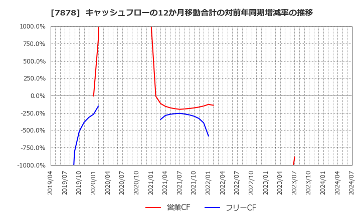 7878 (株)光・彩: キャッシュフローの12か月移動合計の対前年同期増減率の推移