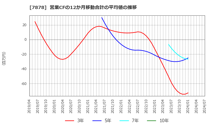 7878 (株)光・彩: 営業CFの12か月移動合計の平均値の推移