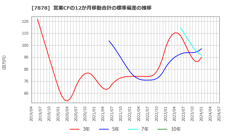 7878 (株)光・彩: 営業CFの12か月移動合計の標準偏差の推移