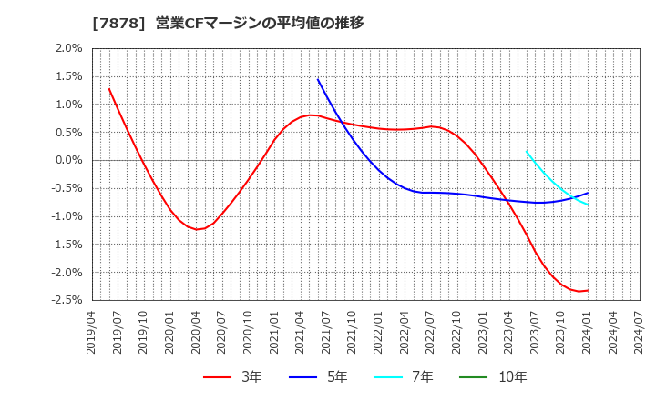 7878 (株)光・彩: 営業CFマージンの平均値の推移