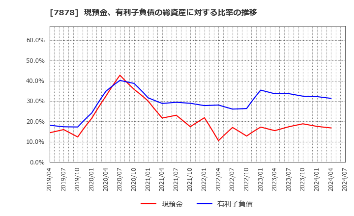 7878 (株)光・彩: 現預金、有利子負債の総資産に対する比率の推移
