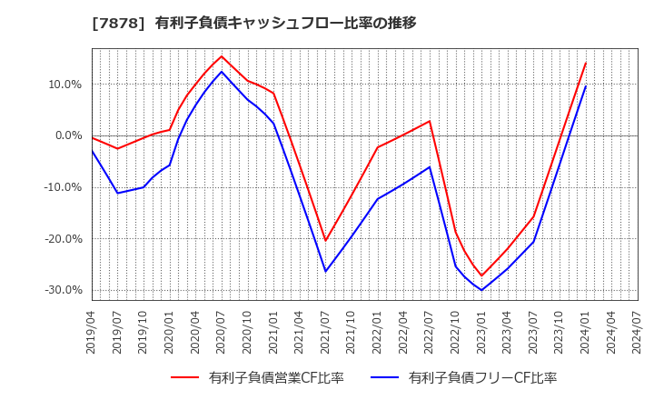 7878 (株)光・彩: 有利子負債キャッシュフロー比率の推移