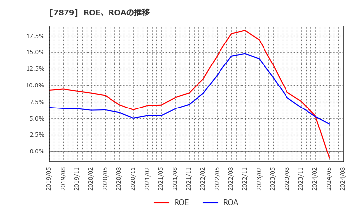 7879 (株)ノダ: ROE、ROAの推移