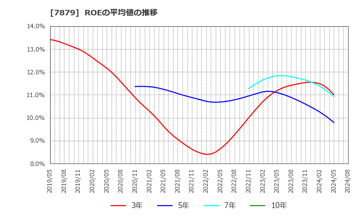 7879 (株)ノダ: ROEの平均値の推移