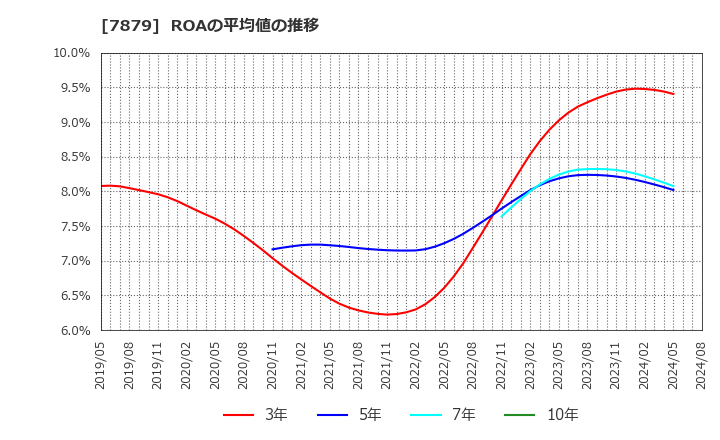 7879 (株)ノダ: ROAの平均値の推移