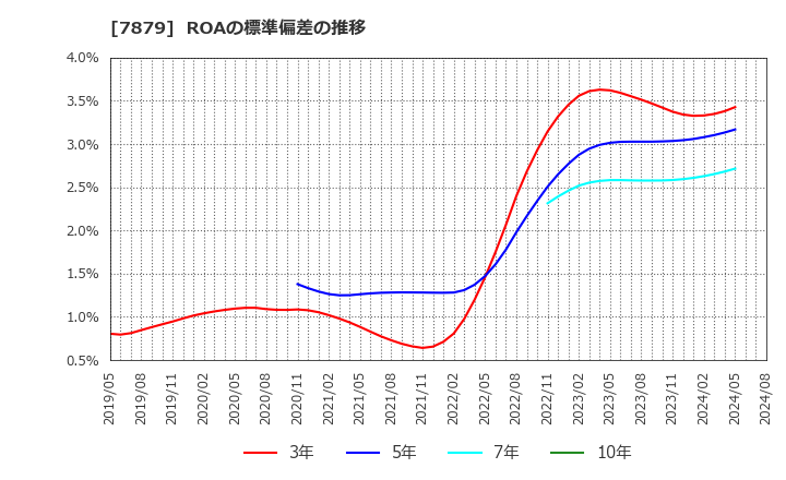 7879 (株)ノダ: ROAの標準偏差の推移
