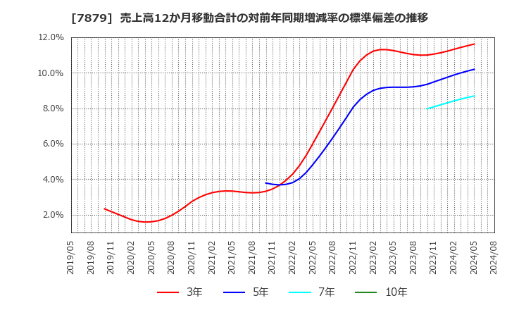 7879 (株)ノダ: 売上高12か月移動合計の対前年同期増減率の標準偏差の推移