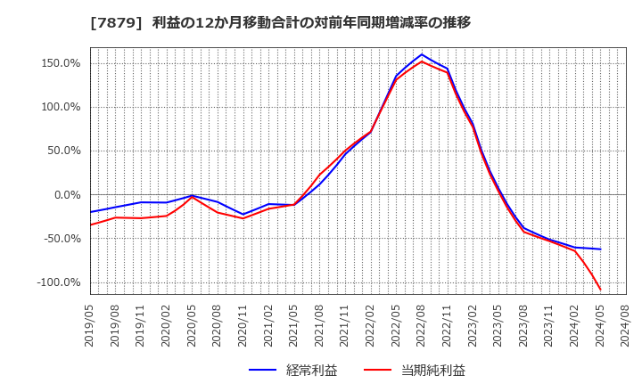 7879 (株)ノダ: 利益の12か月移動合計の対前年同期増減率の推移