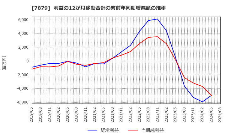 7879 (株)ノダ: 利益の12か月移動合計の対前年同期増減額の推移