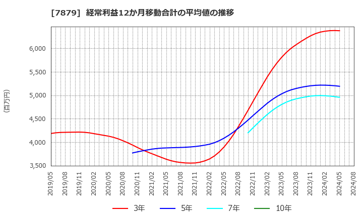 7879 (株)ノダ: 経常利益12か月移動合計の平均値の推移