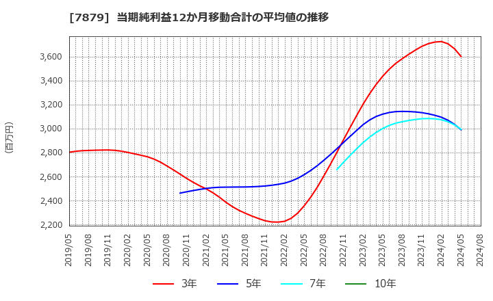 7879 (株)ノダ: 当期純利益12か月移動合計の平均値の推移