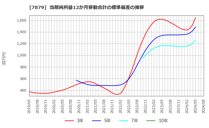 7879 (株)ノダ: 当期純利益12か月移動合計の標準偏差の推移