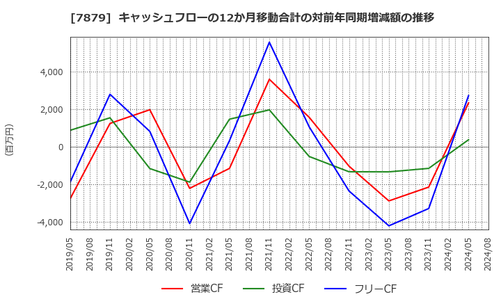 7879 (株)ノダ: キャッシュフローの12か月移動合計の対前年同期増減額の推移
