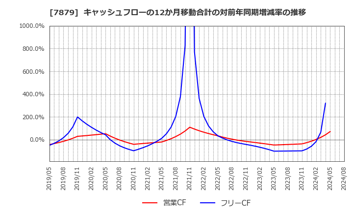 7879 (株)ノダ: キャッシュフローの12か月移動合計の対前年同期増減率の推移