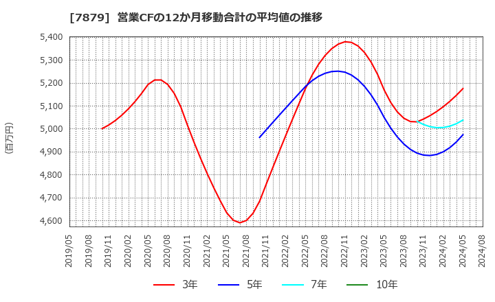 7879 (株)ノダ: 営業CFの12か月移動合計の平均値の推移