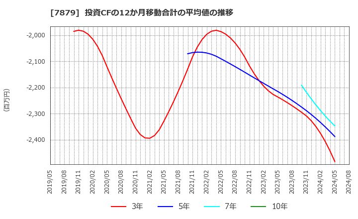 7879 (株)ノダ: 投資CFの12か月移動合計の平均値の推移