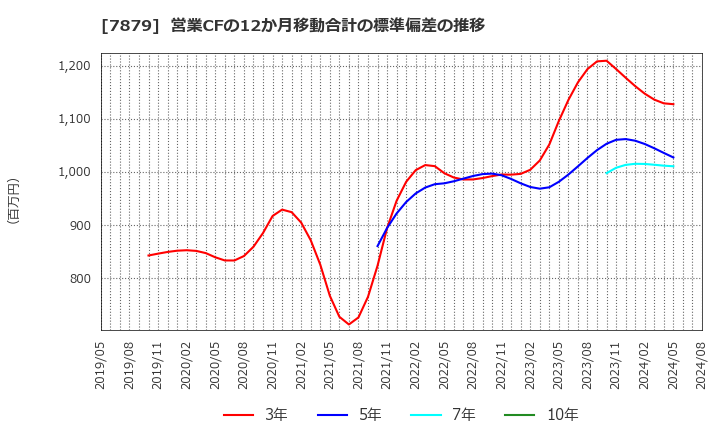 7879 (株)ノダ: 営業CFの12か月移動合計の標準偏差の推移