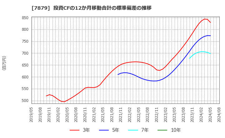 7879 (株)ノダ: 投資CFの12か月移動合計の標準偏差の推移