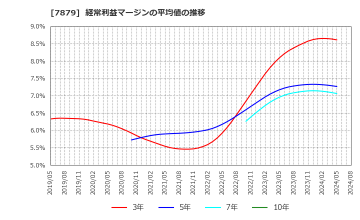 7879 (株)ノダ: 経常利益マージンの平均値の推移