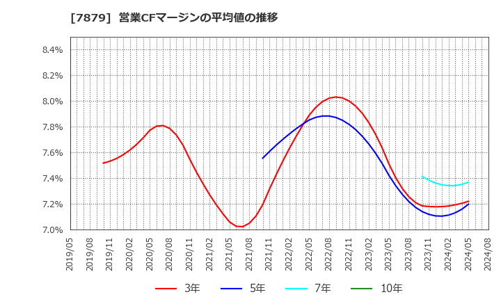 7879 (株)ノダ: 営業CFマージンの平均値の推移