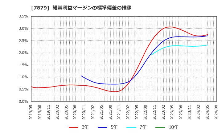 7879 (株)ノダ: 経常利益マージンの標準偏差の推移