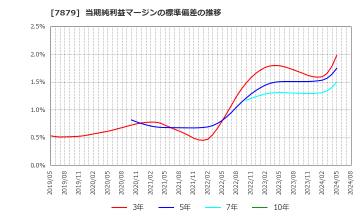 7879 (株)ノダ: 当期純利益マージンの標準偏差の推移