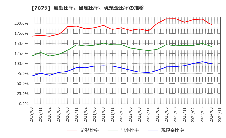 7879 (株)ノダ: 流動比率、当座比率、現預金比率の推移