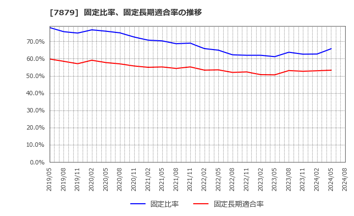 7879 (株)ノダ: 固定比率、固定長期適合率の推移