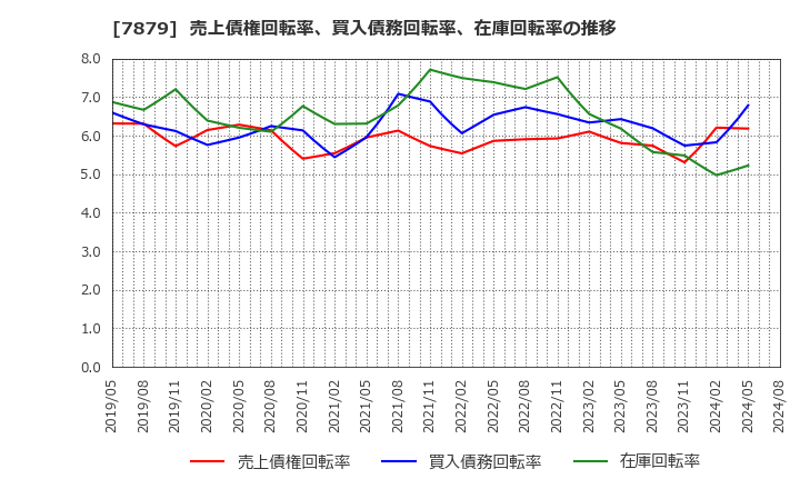 7879 (株)ノダ: 売上債権回転率、買入債務回転率、在庫回転率の推移