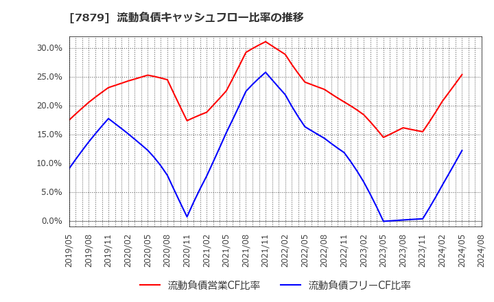 7879 (株)ノダ: 流動負債キャッシュフロー比率の推移