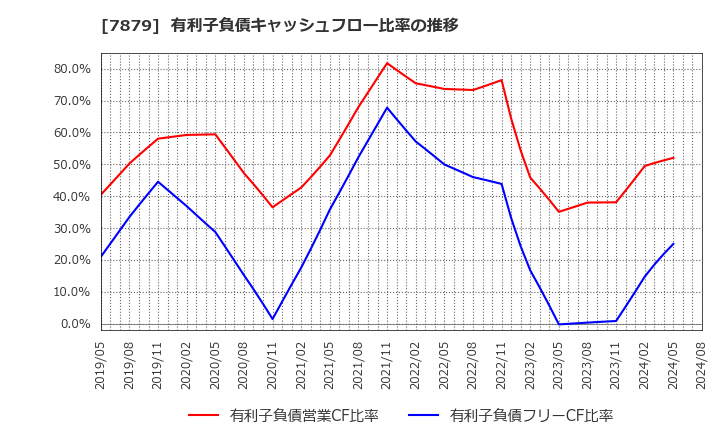 7879 (株)ノダ: 有利子負債キャッシュフロー比率の推移