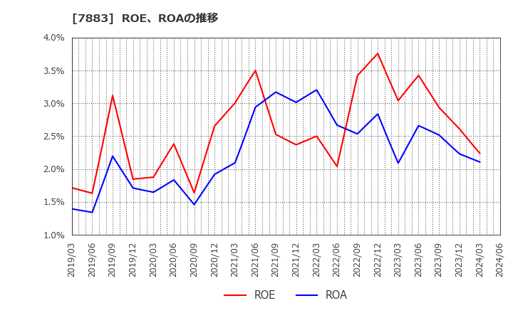 7883 サンメッセ(株): ROE、ROAの推移