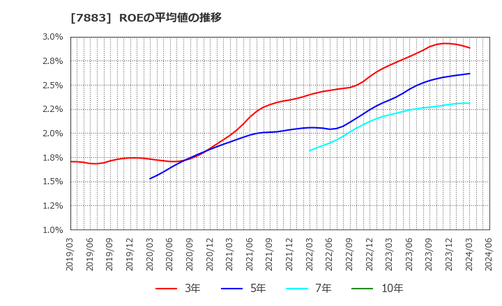 7883 サンメッセ(株): ROEの平均値の推移