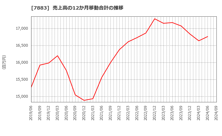 7883 サンメッセ(株): 売上高の12か月移動合計の推移